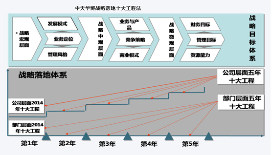 企業(yè)戰(zhàn)略落地