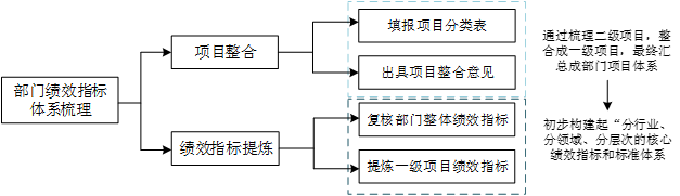 基于項(xiàng)目分級的績效指標(biāo)庫建設(shè)技術(shù)路線