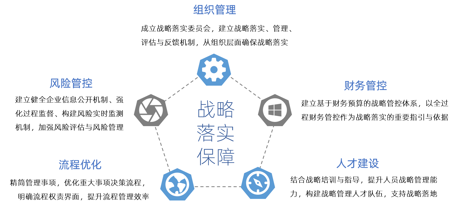 我們國資十四五規(guī)劃戰(zhàn)略落實保障