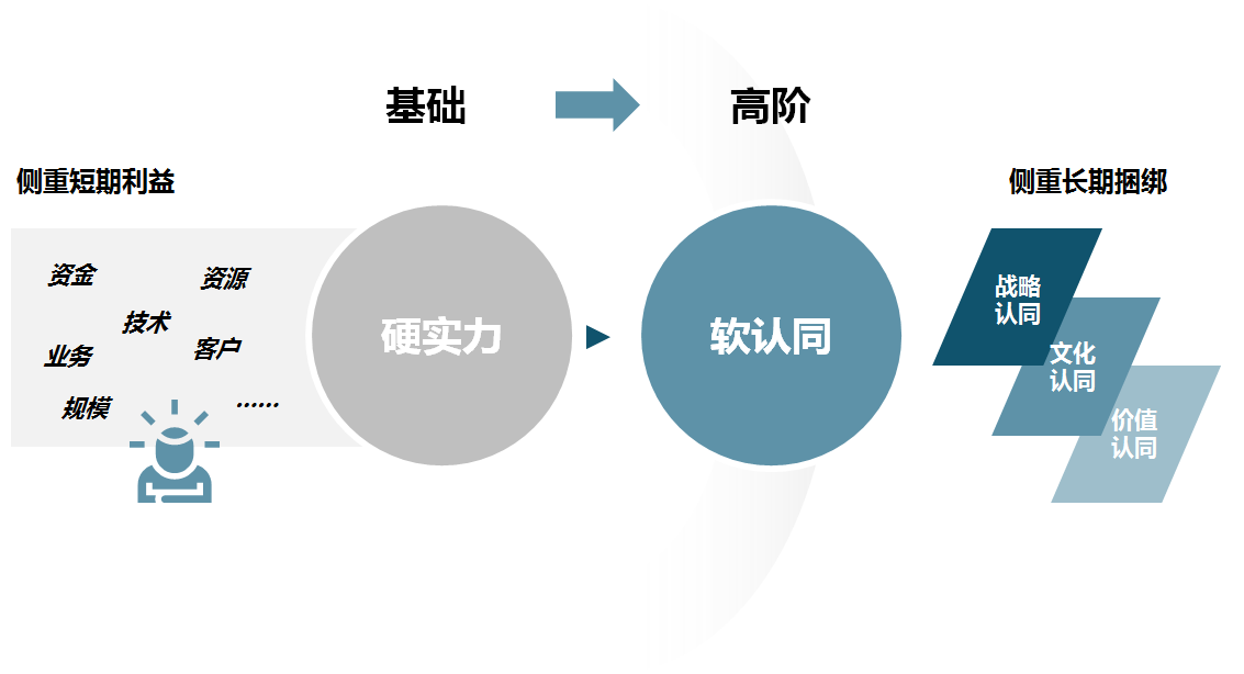 從“硬實(shí)力”和“軟認(rèn)同”兩個(gè)主要方面選擇混合所有制改革的戰(zhàn)略投資者，以構(gòu)建利益共同體為目的，重點(diǎn)選擇戰(zhàn)略、文化和價(jià)值觀念契合程度高的合作伙伴，形成協(xié)同性高、穩(wěn)定性強(qiáng)的戰(zhàn)略聯(lián)盟，凝心聚力共同推動(dòng)企業(yè)發(fā)展