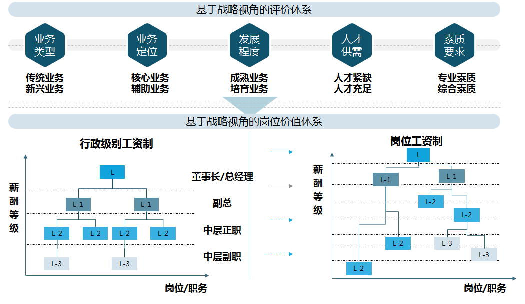 某區(qū)域金控集團重視高管崗位體系的建立，以戰(zhàn)略驅(qū)動和專業(yè)化分工為導(dǎo)向，設(shè)置高管崗位，并根據(jù)不同評價維度，按照相對價值排序法，搭建高管崗位價值體系。