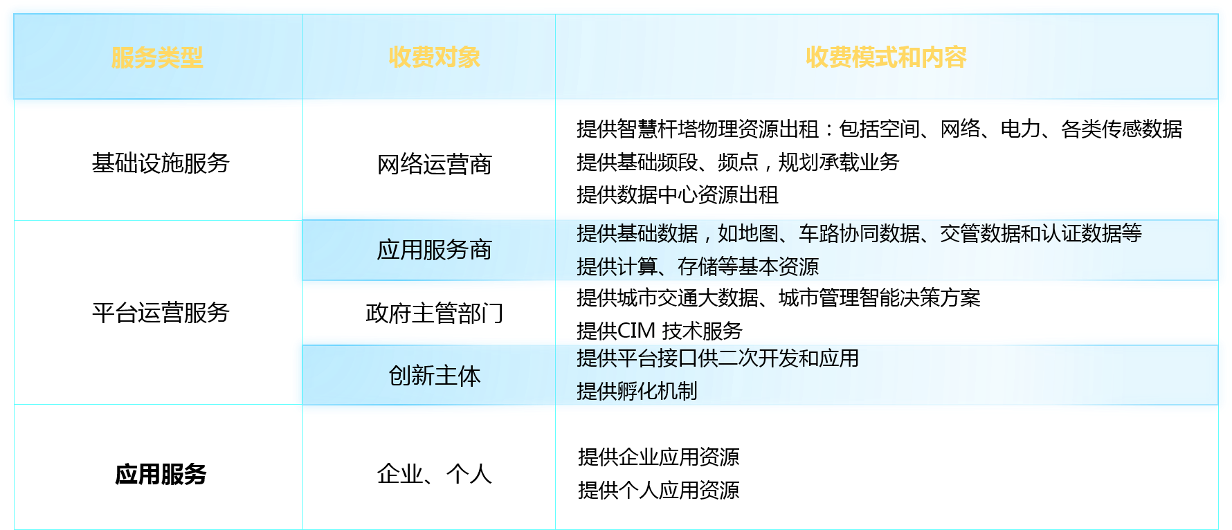 某智慧城市建設(shè)公司向政府部門、網(wǎng)絡(luò)運營商、應(yīng)用服務(wù)商及各產(chǎn)業(yè)鏈公司提供相關(guān)服務(wù)及收費模式