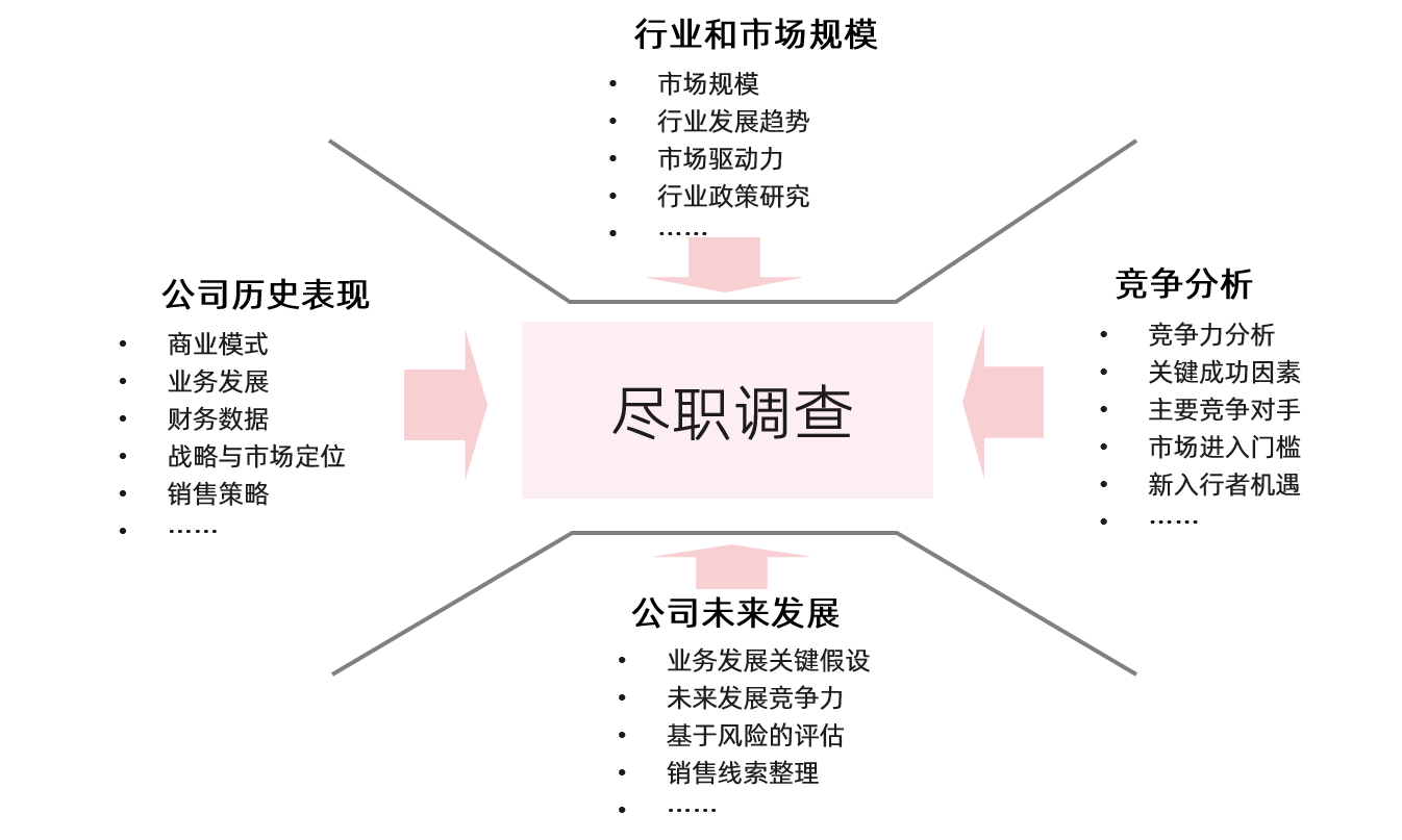 博爾森咨詢盡職調(diào)查框架