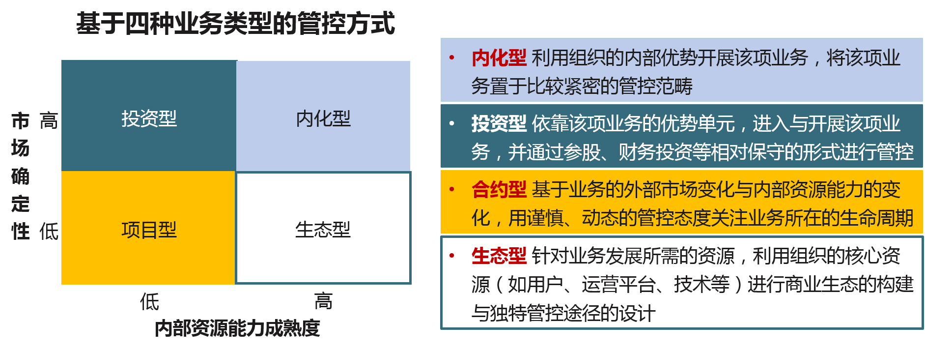 立足于組織生態(tài)化的趨勢(shì)，從業(yè)務(wù)市場(chǎng)確定性和內(nèi)部資源能力成熟度來(lái)看，投后管理可以分為四種類型，而且企業(yè)業(yè)務(wù)的多元化要求企業(yè)建立起綜合的管控模式