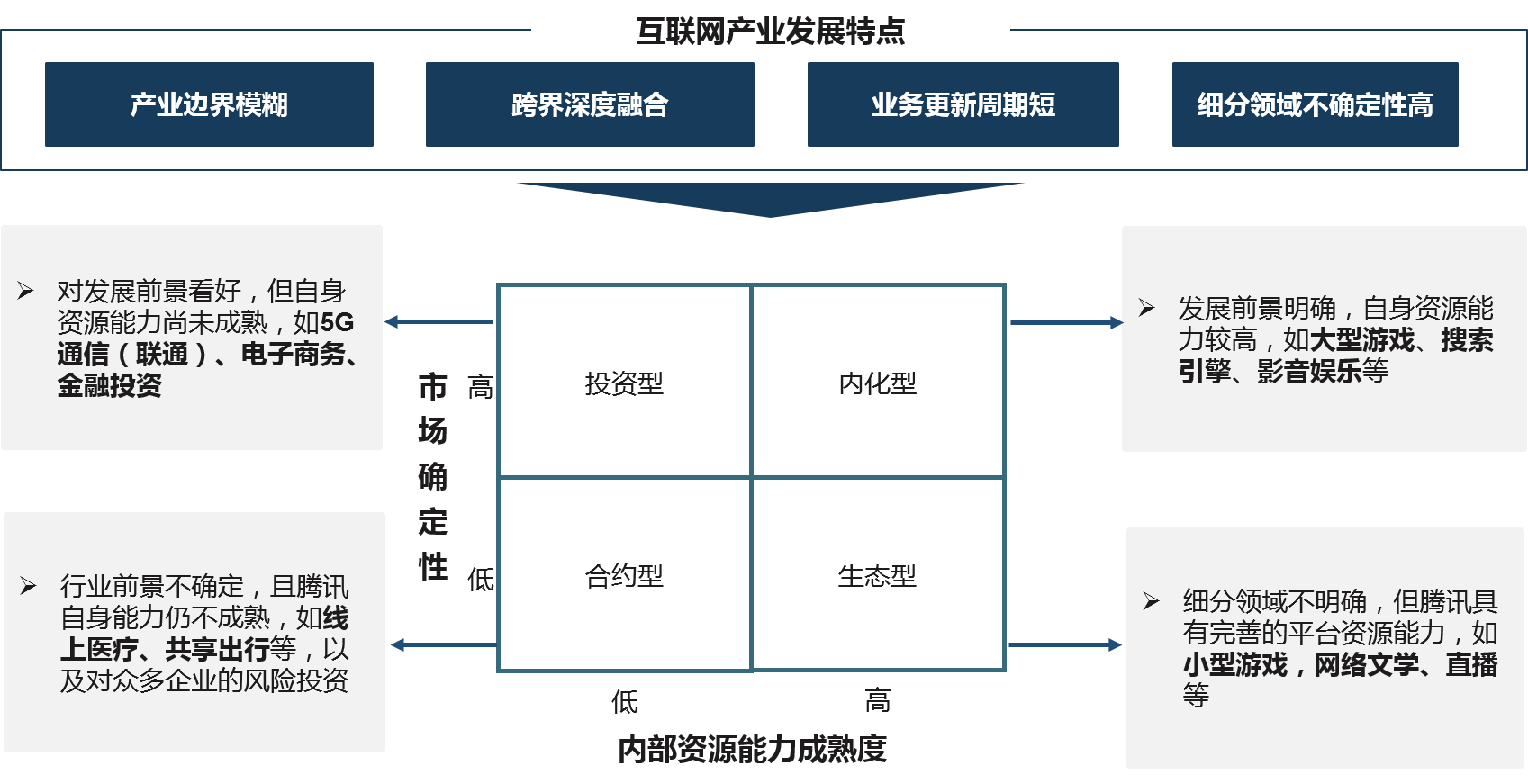 龐大的投資版圖以及互聯(lián)網(wǎng)多元化發(fā)展格局，對騰訊的投資管理模式帶來巨大挑戰(zhàn)，為此，騰訊根據(jù)投資行業(yè)領域特點與自身資源能力成熟度，構(gòu)建起相應管控模式