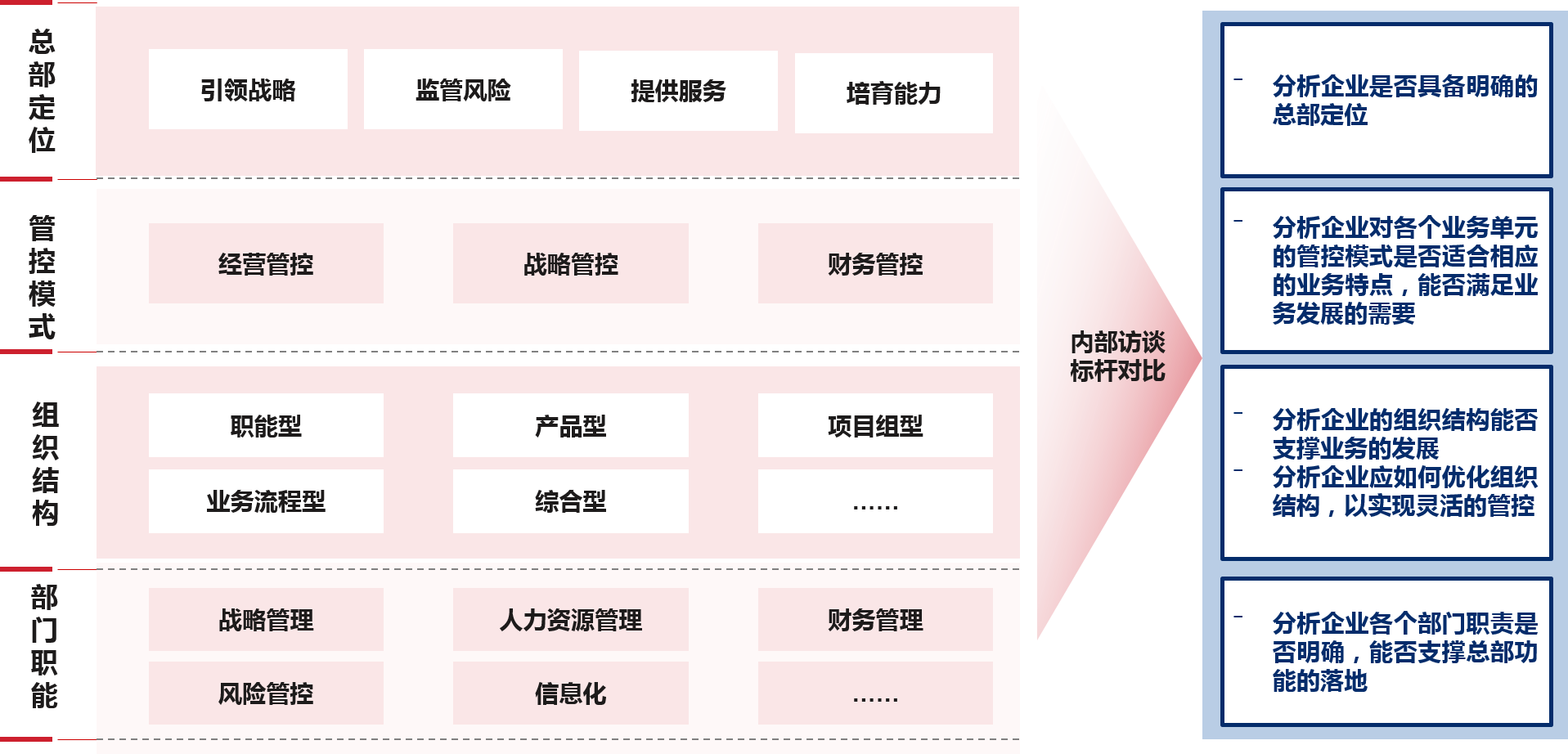 從“總部定位-管控模式-組織結(jié)構(gòu)-部門職能”四個(gè)維度，剖析企業(yè)在組織層面存在的問(wèn)題和不足