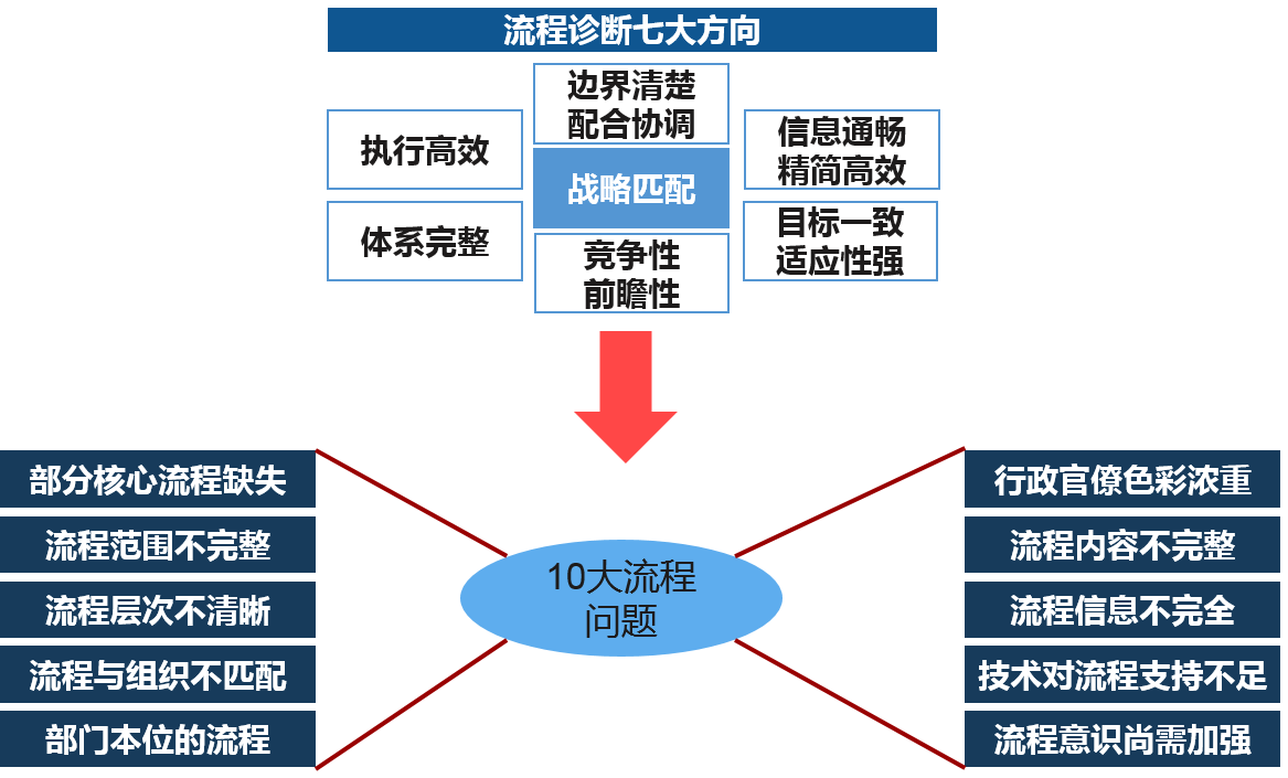 根據(jù)現(xiàn)狀調(diào)研的流程描述結(jié)果，結(jié)合訪談收集的問(wèn)題反饋情況，對(duì)調(diào)度現(xiàn)狀從流程設(shè)計(jì)、業(yè)務(wù)執(zhí)行、結(jié)果等方面進(jìn)行細(xì)致收集，全面了解現(xiàn)狀存在的問(wèn)題