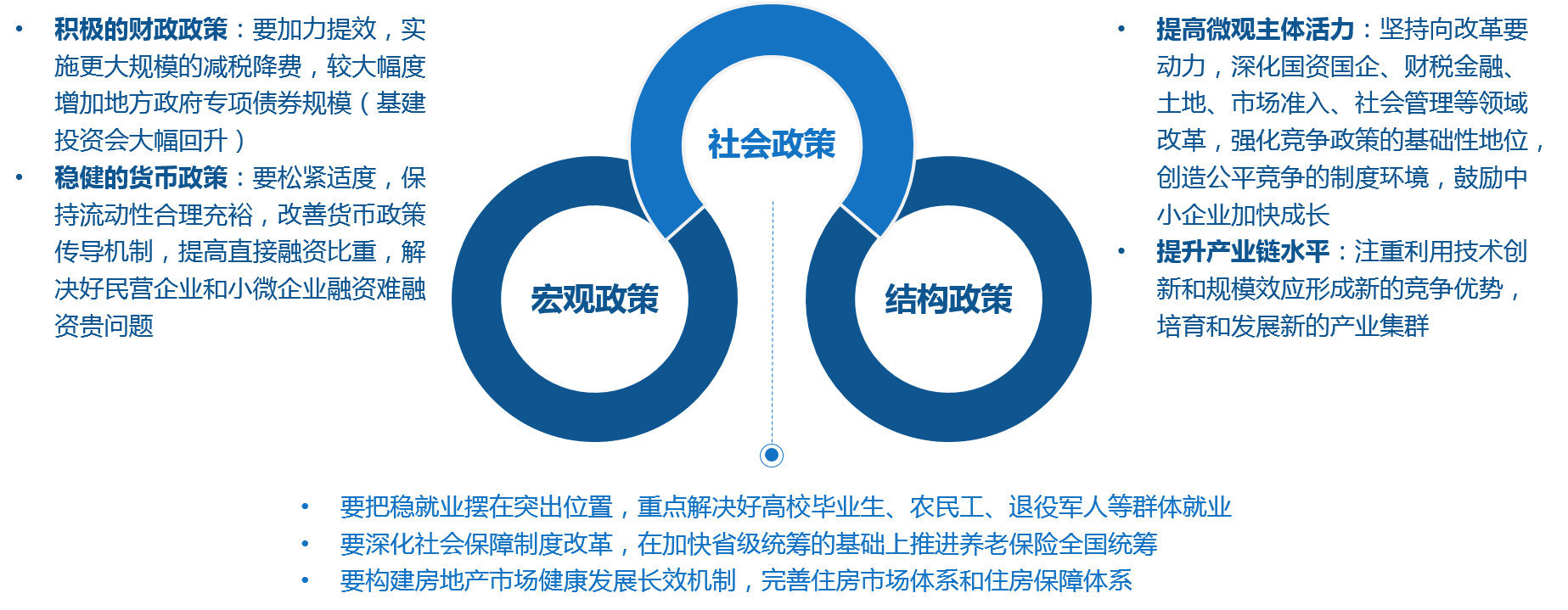 “強化逆周期調(diào)節(jié)”的宏觀政策+“強化體制機制建設(shè)”的結(jié)構(gòu)政策+“強化兜底保障功能”的社會政策