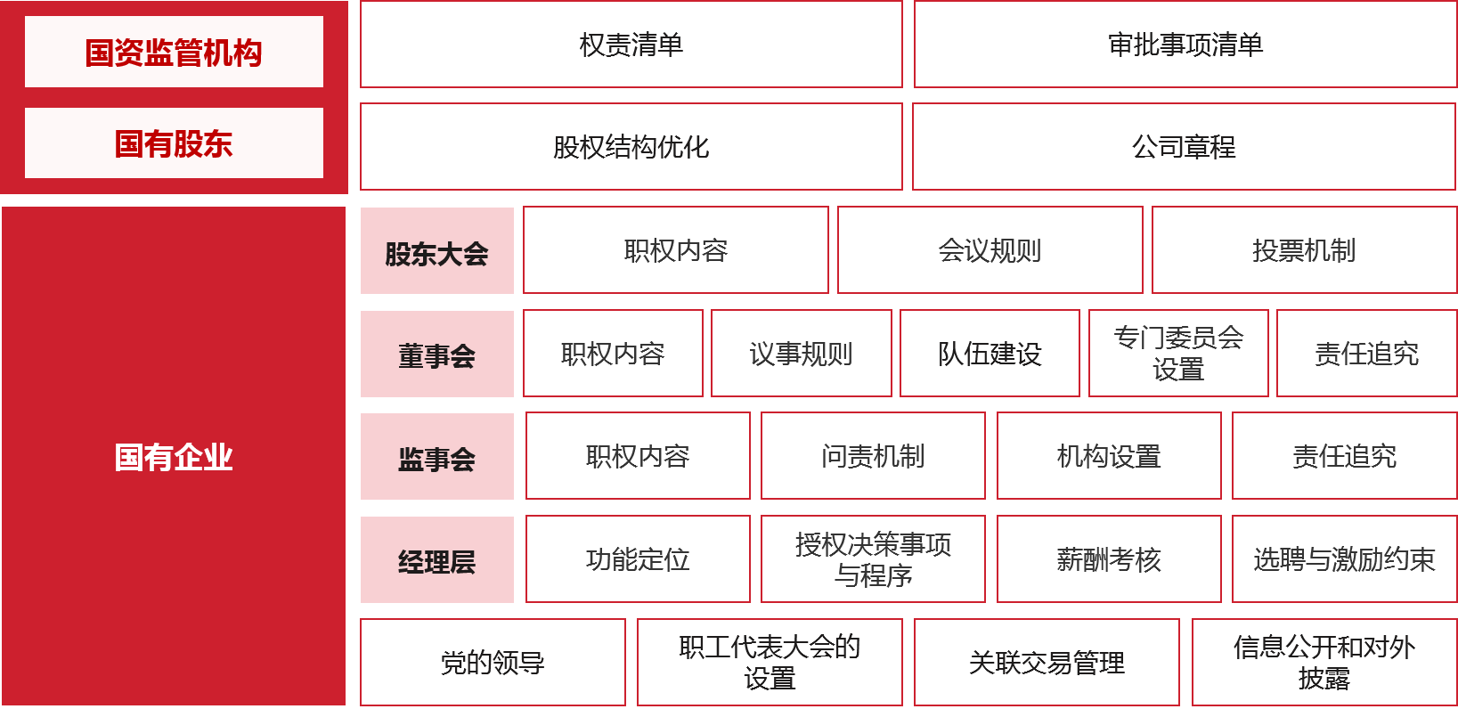 結(jié)合前期研究的結(jié)論和啟示，針對當前甘肅省省屬國有控股上市公司規(guī)范管理中的問題，從國資監(jiān)管機構(gòu)、國有股東、上市公司三個角度提出策略建議