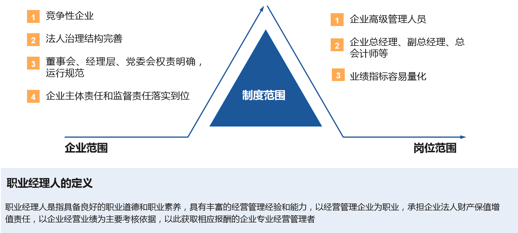 在法人治理結構完善、權責明確、運行規(guī)范的競爭類企業(yè)優(yōu)先實施職業(yè)經理人制度，以市場化方式引進高級管理人員