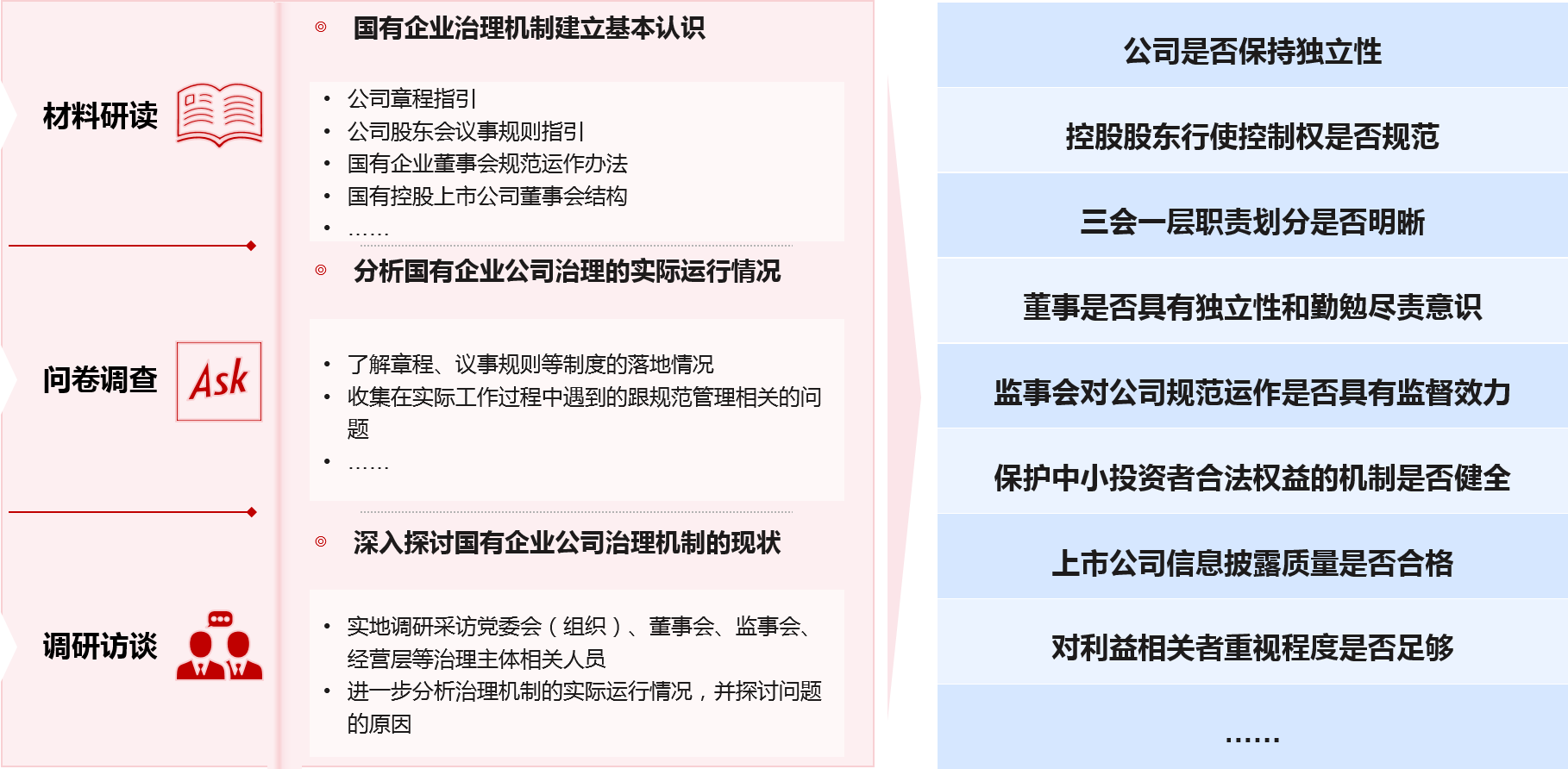 通過“材料研讀、問卷調(diào)查、調(diào)研訪談”三步走方法，對甘肅省省屬國有控股上市公司治理現(xiàn)狀進行診斷