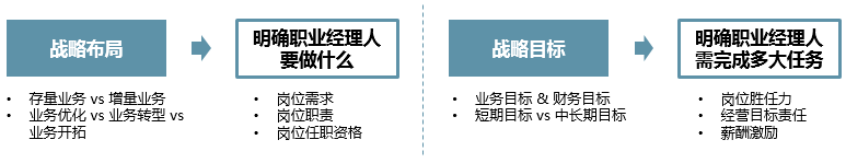 從戰(zhàn)略布局和目標出發(fā)，明確職業(yè)經理人崗位和任務