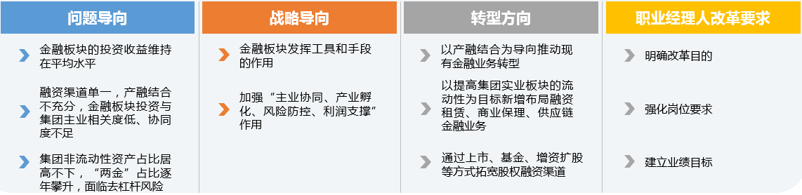 某產業(yè)投資集團作為區(qū)域國有資本投資公司，從發(fā)展實際和實業(yè)需求出發(fā)，對金融板塊提出了“金融為器”的發(fā)展思路，其金融板塊職業(yè)經理人改革基于戰(zhàn)略導向，確定職業(yè)經理人改革的目的、要求，為改革的順利推進打下良好基礎。