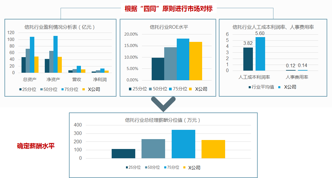 某國有信托公司根據(jù)“四同”原則進行市場對標，確定總經理的定薪策略和薪酬水平。