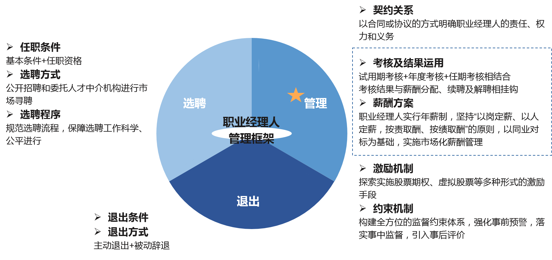 職業(yè)經理人制度是關于職業(yè)經理人選聘、管理、退出三方面的制度體系和運行機制