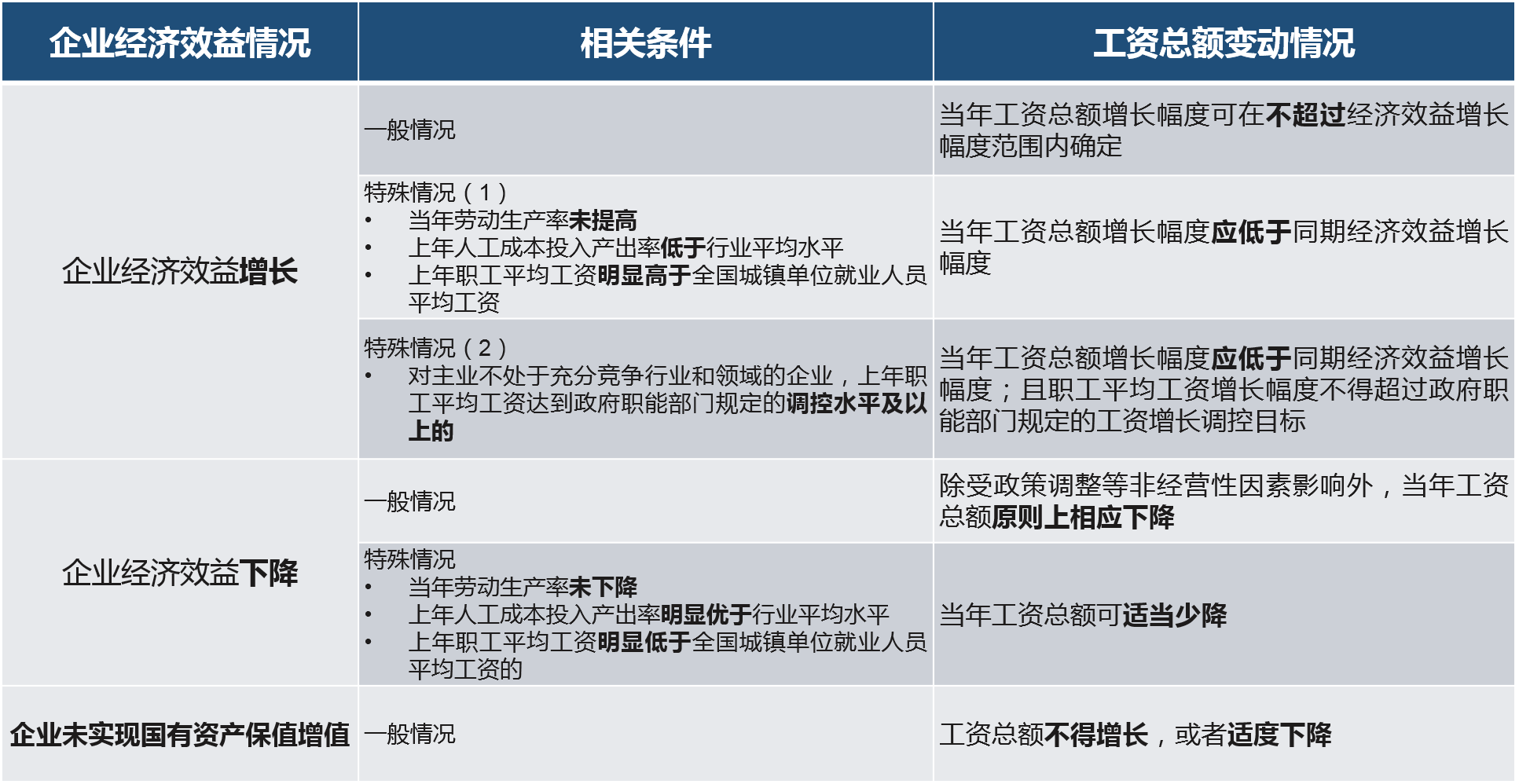 企業(yè)工資總額調(diào)整基本原則與條件