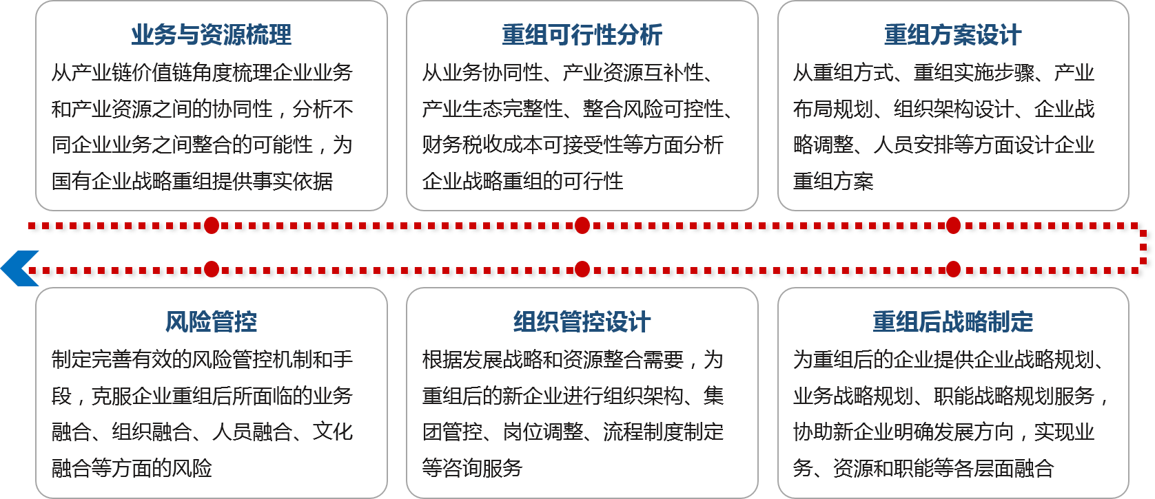 博爾森咨詢解決方案：國(guó)有企業(yè)戰(zhàn)略重組