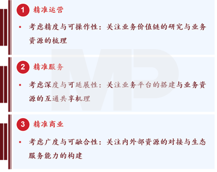 精準運營、精準服務(wù)和精準商業(yè)這“三大要求”實現(xiàn)不同價值對應(yīng)的國企數(shù)字化轉(zhuǎn)型