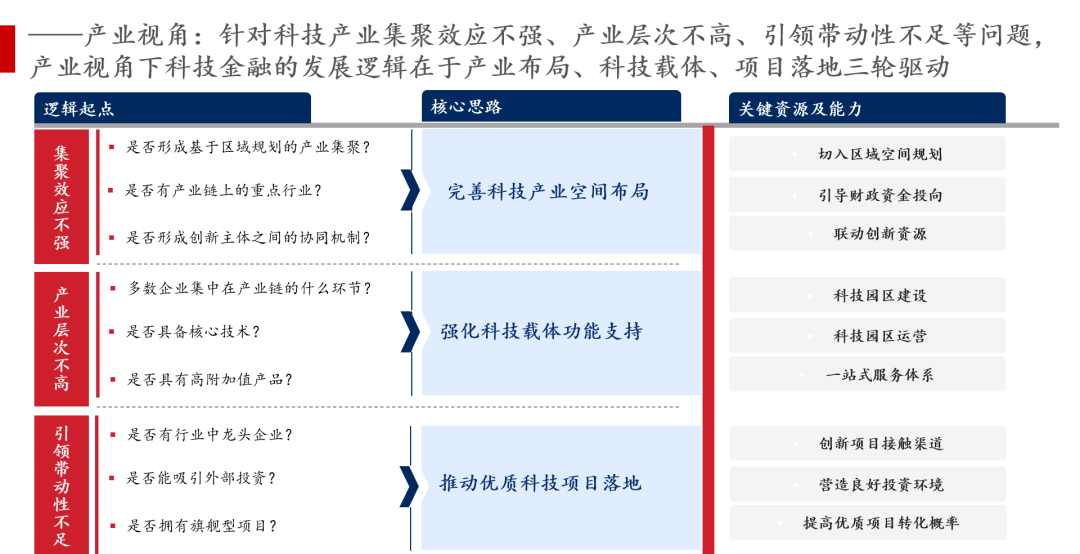 產(chǎn)業(yè)視角下的金融需求